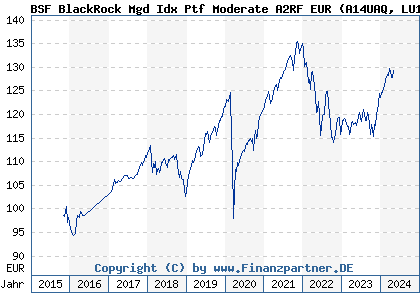 Chart: BSF BlackRock Mgd Idx Ptf Moderate A2RF EUR) | LU1241524708
